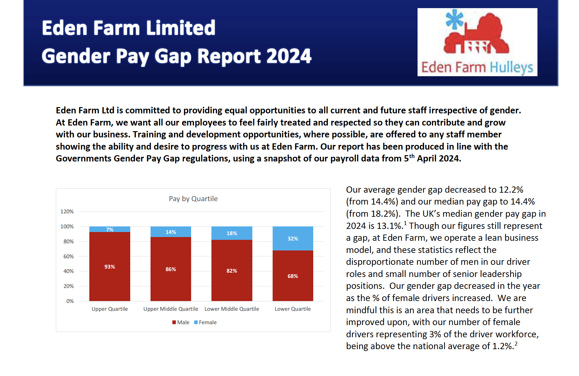 Gender Pay Gap Statement 2024–25